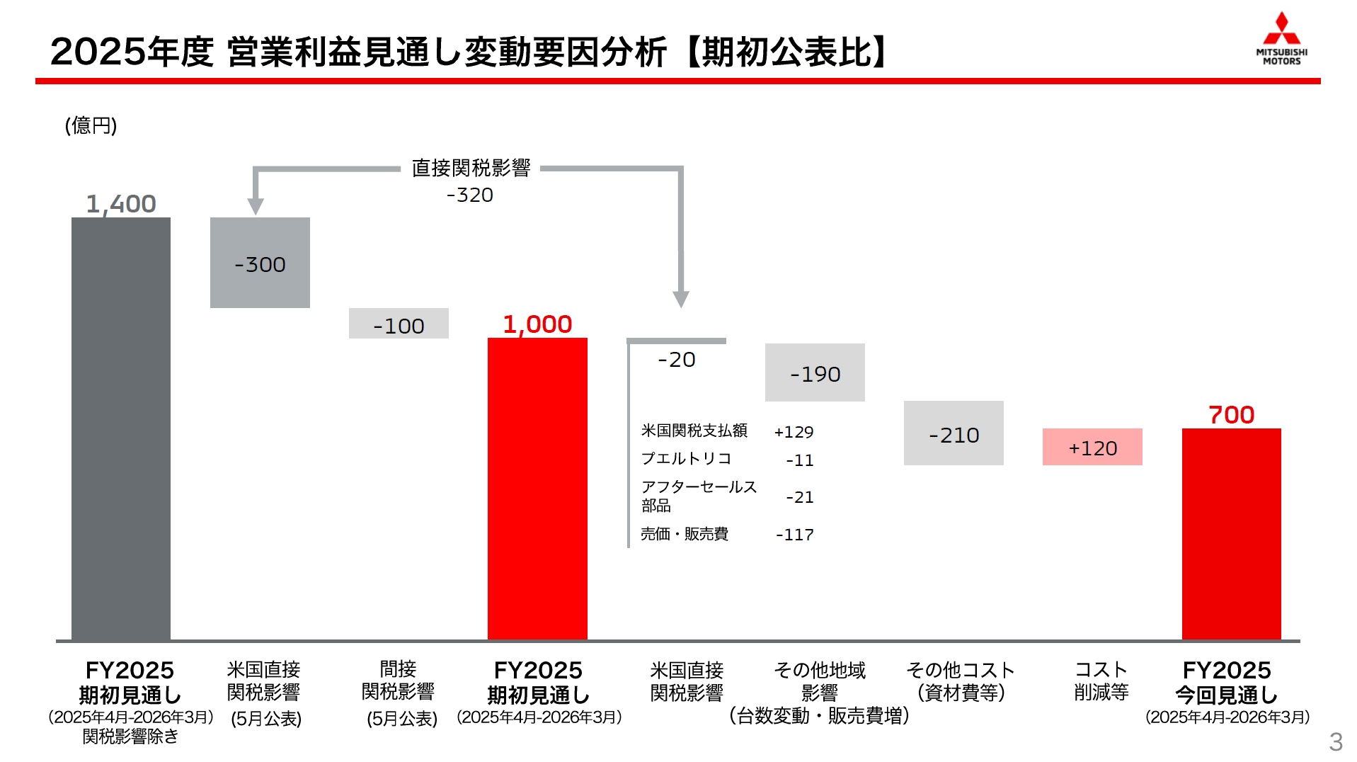 通期見通しにおける営業利益の変動要因