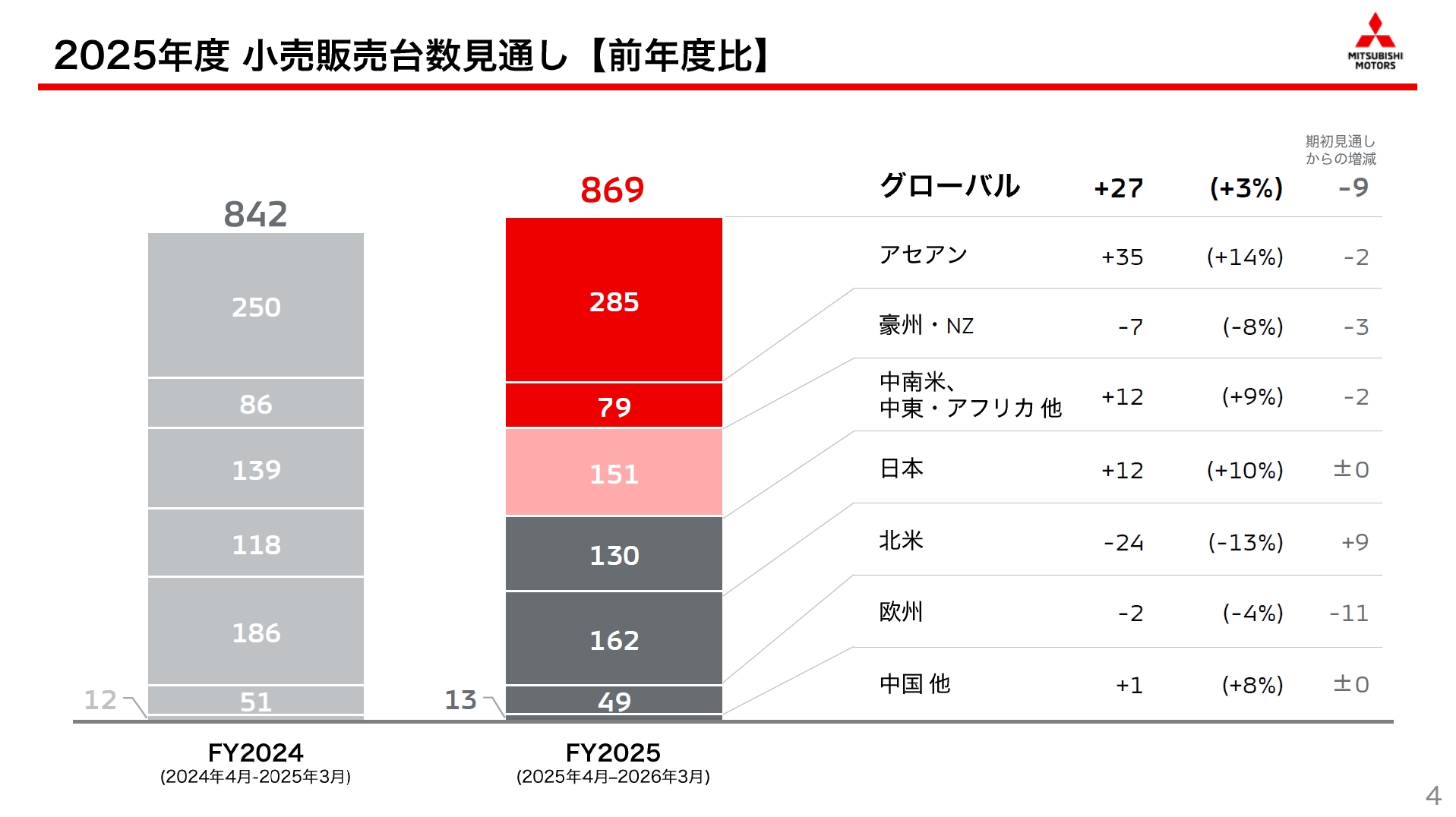 市場別に見た通期見通しの小売販売台数。欧州以外では対前年比で増加となる