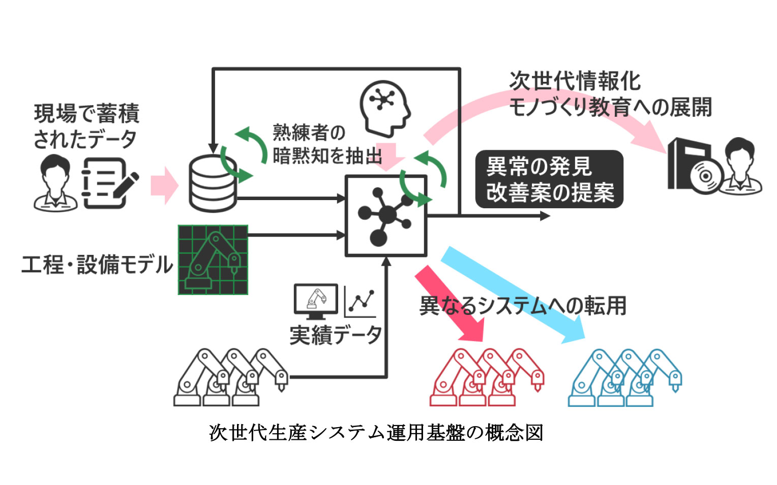 次世代生産システム運用基盤の概念図