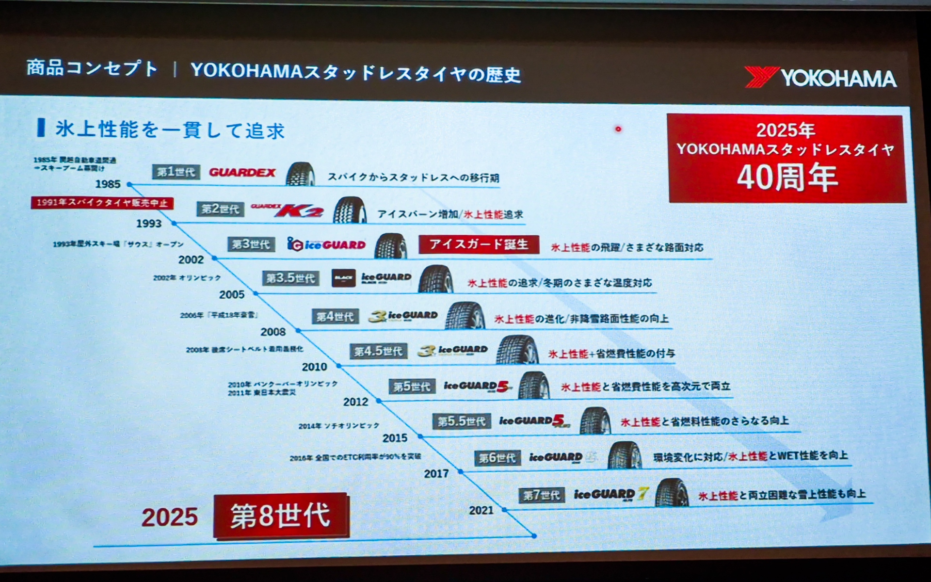 iG70の発売からちょうど4年後の2025年9月1日にiG80が誕生。折しも今年は、横浜ゴムのスタッドレスタイヤ第一世代にあたる「GUARDEX」（ガーデックス）が発売されてから、40年目となる節目の年