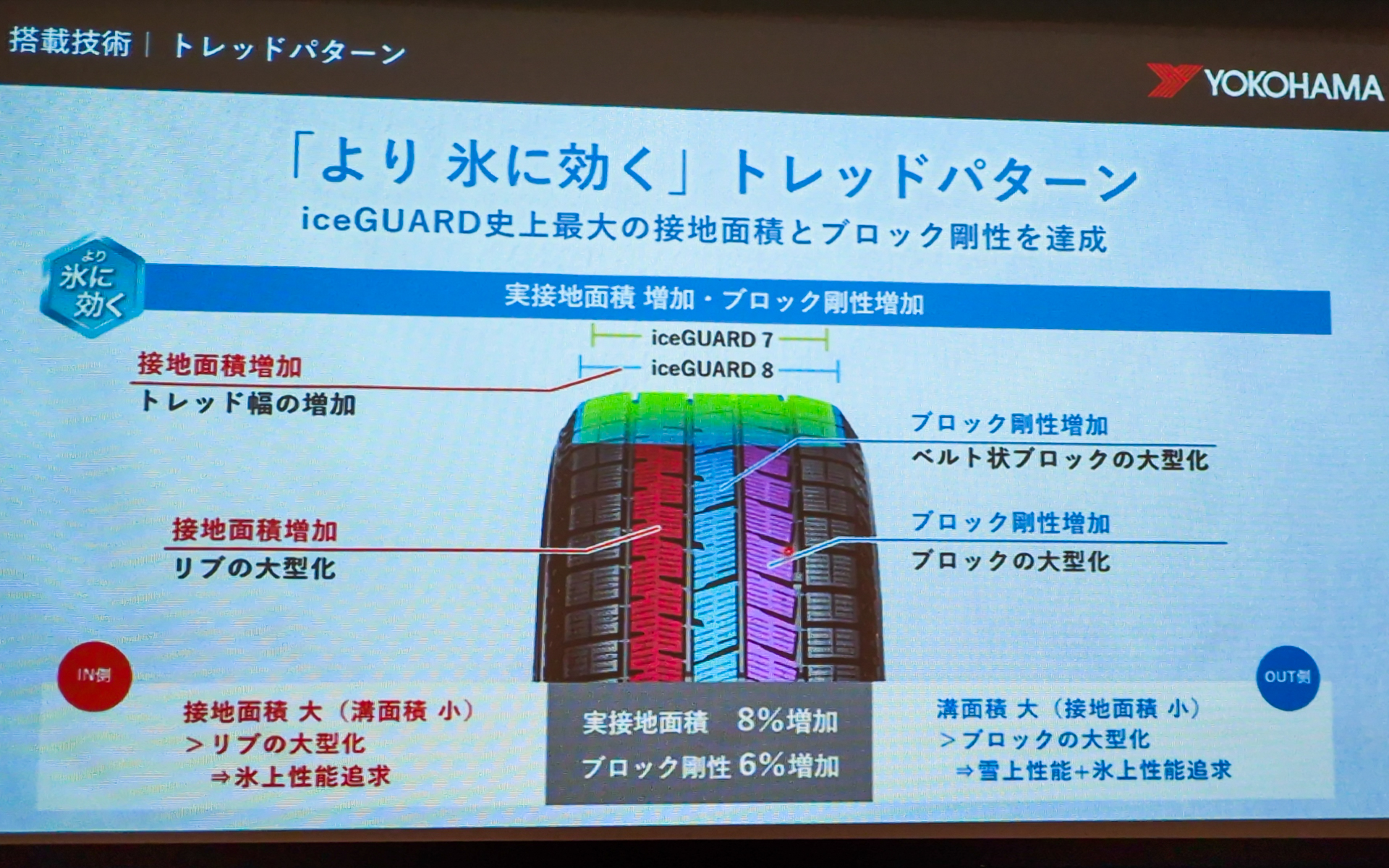 「より氷に効く」トレッドパターンへと進化している