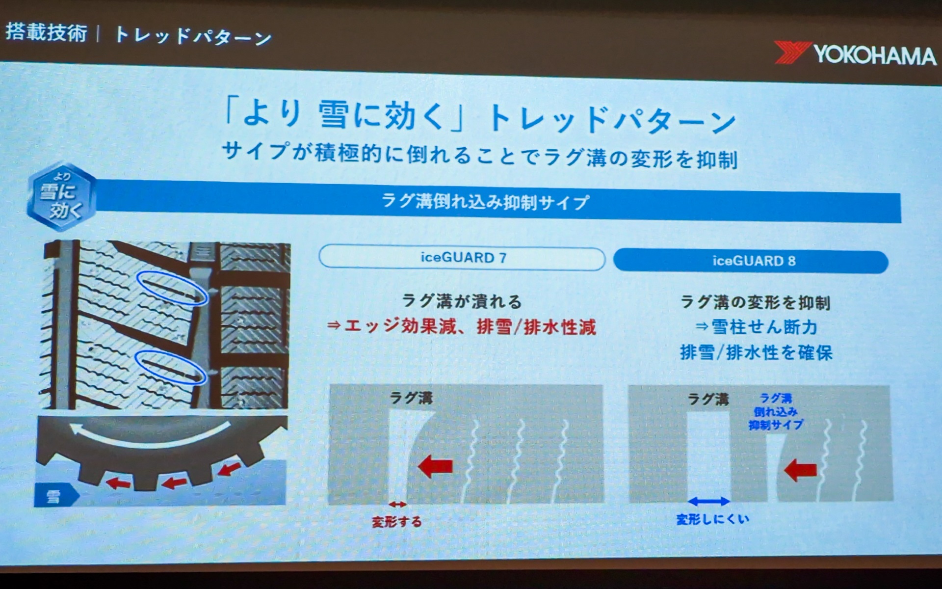 アイスガード8では「より雪に効く」トレッドパターンを採用している