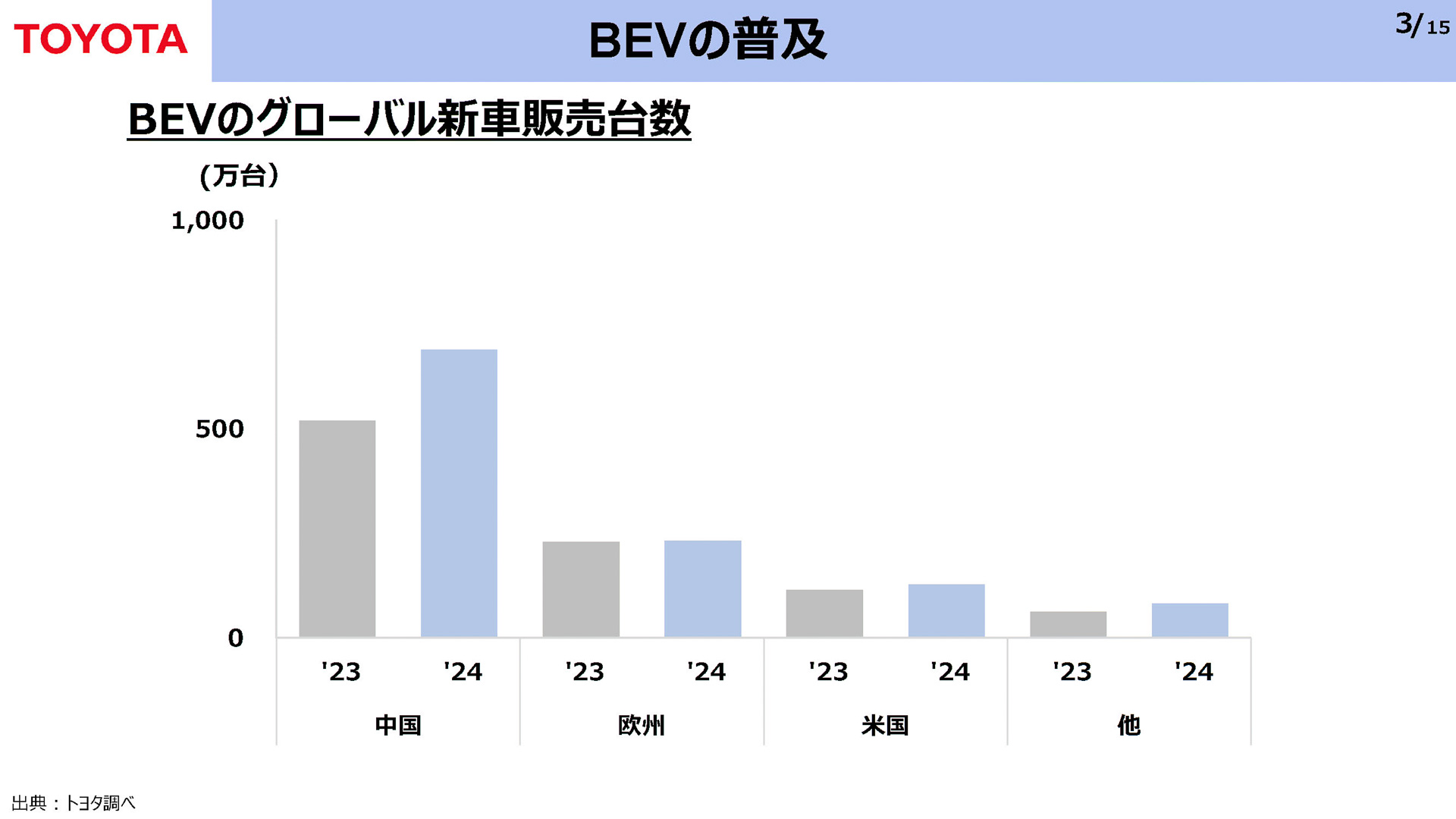 バッテリEVの普及について
