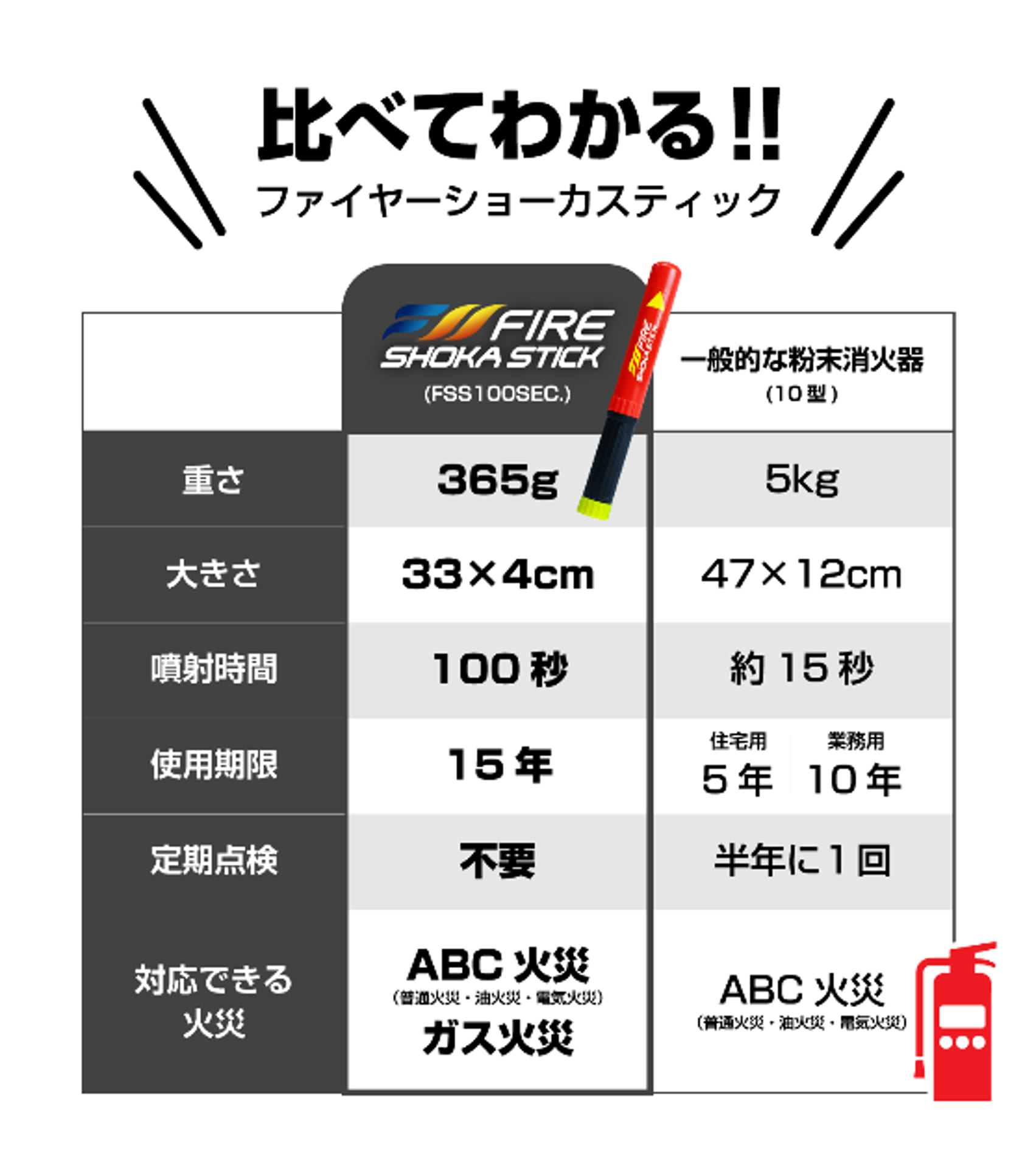 一般的な消火器との比較