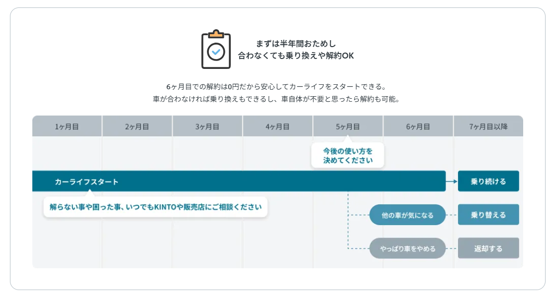 【U35】はじめてのクルマおためしキャンペーン利用イメージ