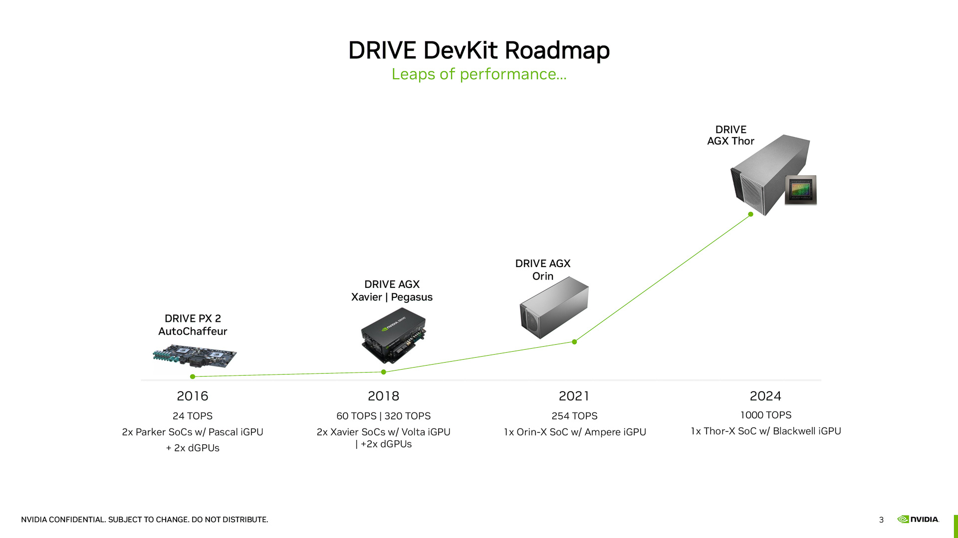 NVIDIA DRIVEの開発キット