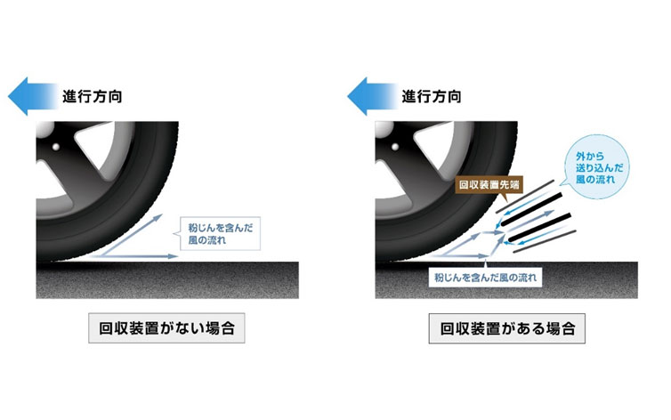 回収装置の有無で変化するタイヤ周辺の風の流れ（イメージ図）