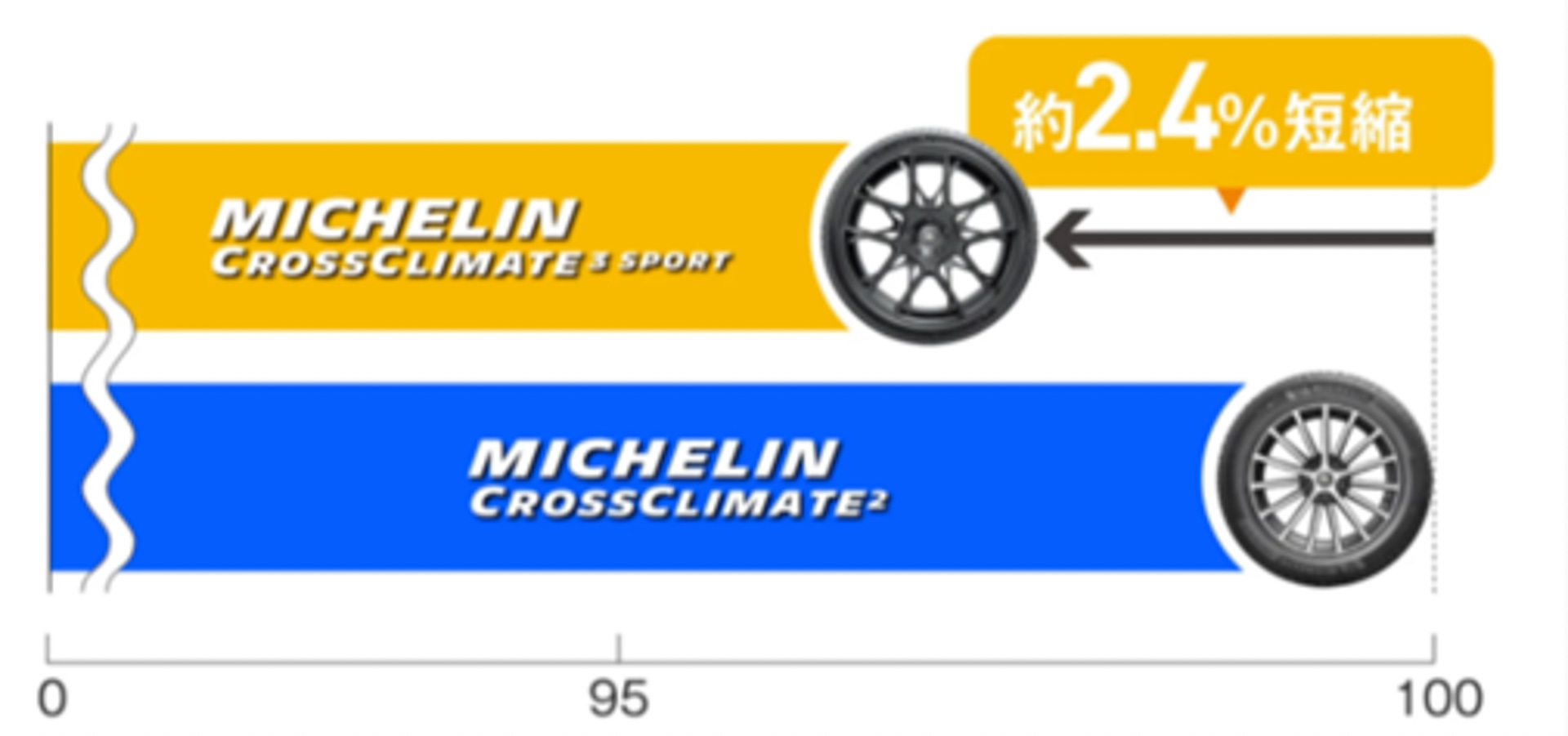 GKNドライブラインの試験場（栃木県）で社内テストドライバーによる5周のラップタイム計測で、最速ラップタイムがCROSSCLIMATE 2で59.1秒、CROSSCLIMATE 3 SPORTで57.7秒と約2.4％タイムを短縮した