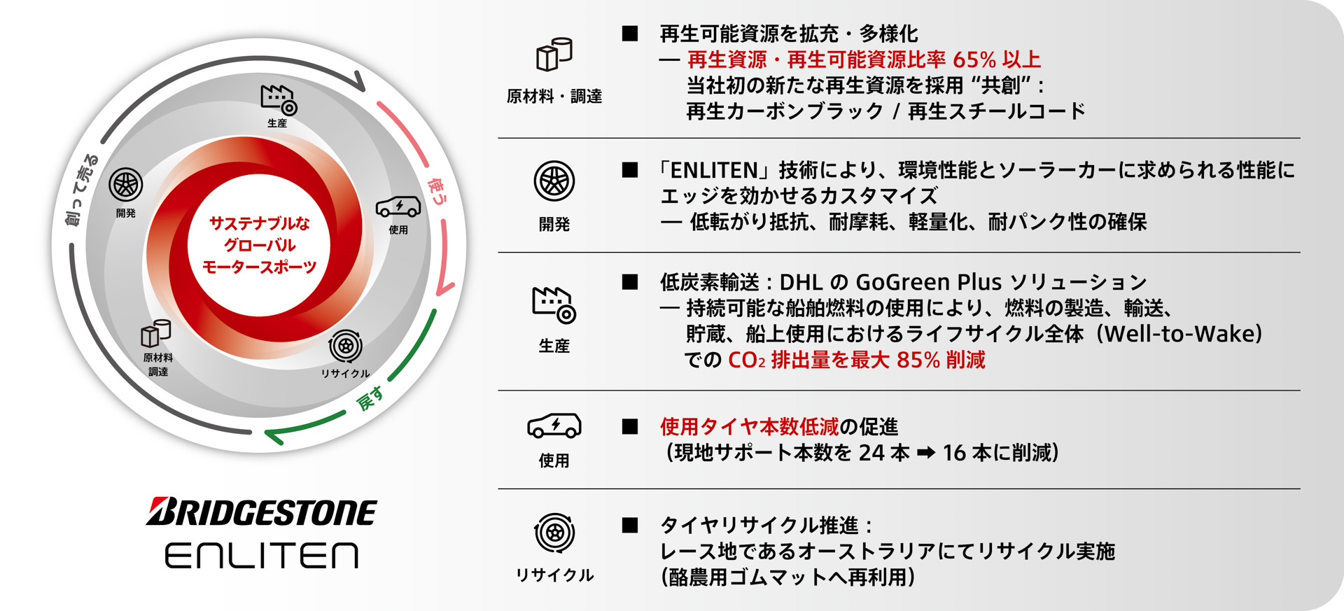 ブリヂストンのBWSCにおけるサステナブルな活動（バリューチェーン全体）
