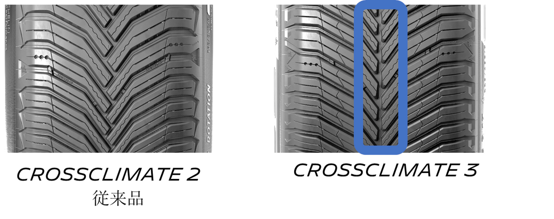 「Vシェイプテクノロジー」として、排水性、排雪性向上のため、Vシェイプトレッドパターンにセンターグルーブを新採用。従来品よりもブロック幅をより細かくすることで、ブロックピッチを増やし、接地面内のブロックエッジを増加させ、スノーグリップ性能の向上を図った