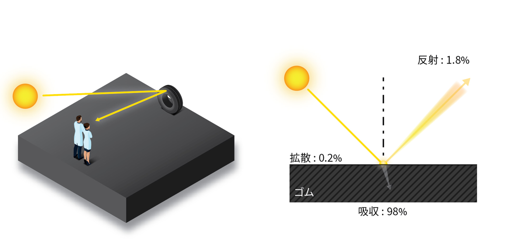 タイヤのサイドウォールデザインは、光がタイヤ表面で反射をし、目に届くことで可視化される。反射量が多いと白く見え、反射量が少ないと黒く見えます。プレミアムタッチのサイドウォールデザインは0.1ミリ単位まで調整した表面の造形で、反射量を少なくし、タイヤをより黒く、美しく見せている