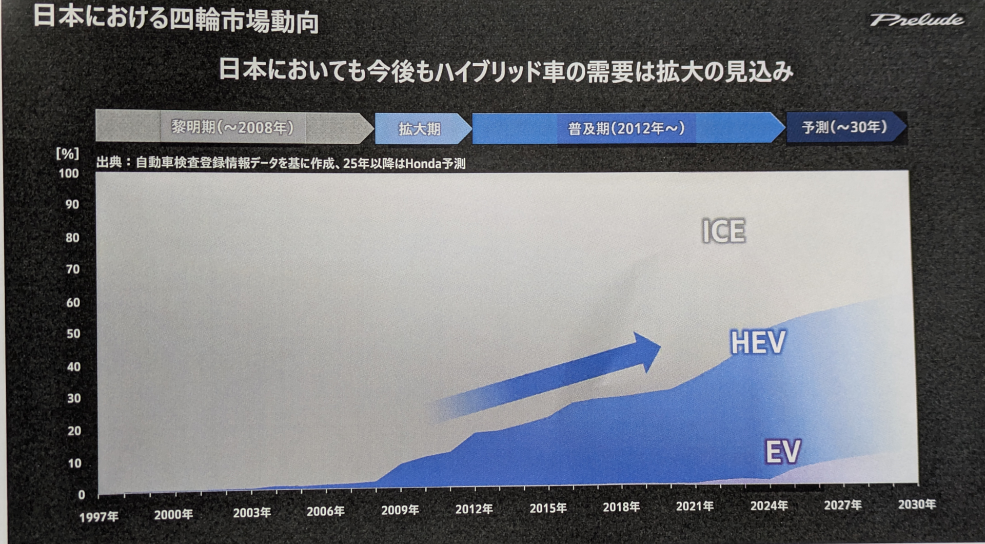 日本における四輪市場の動向