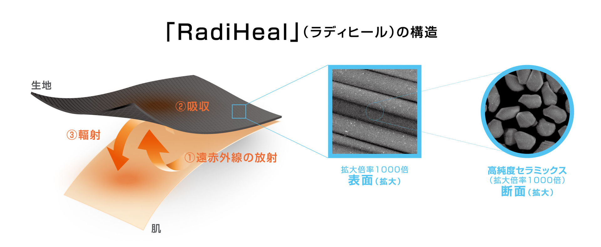 特殊機能素材「RadiHeal（ラディヒール）」を使用