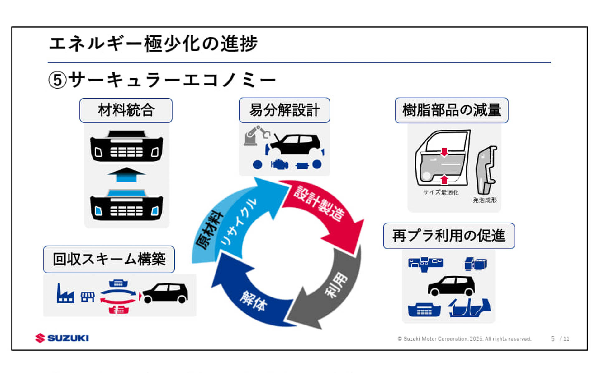 エネルギー極少化の柱の1つ、サーキュラーエコノミー