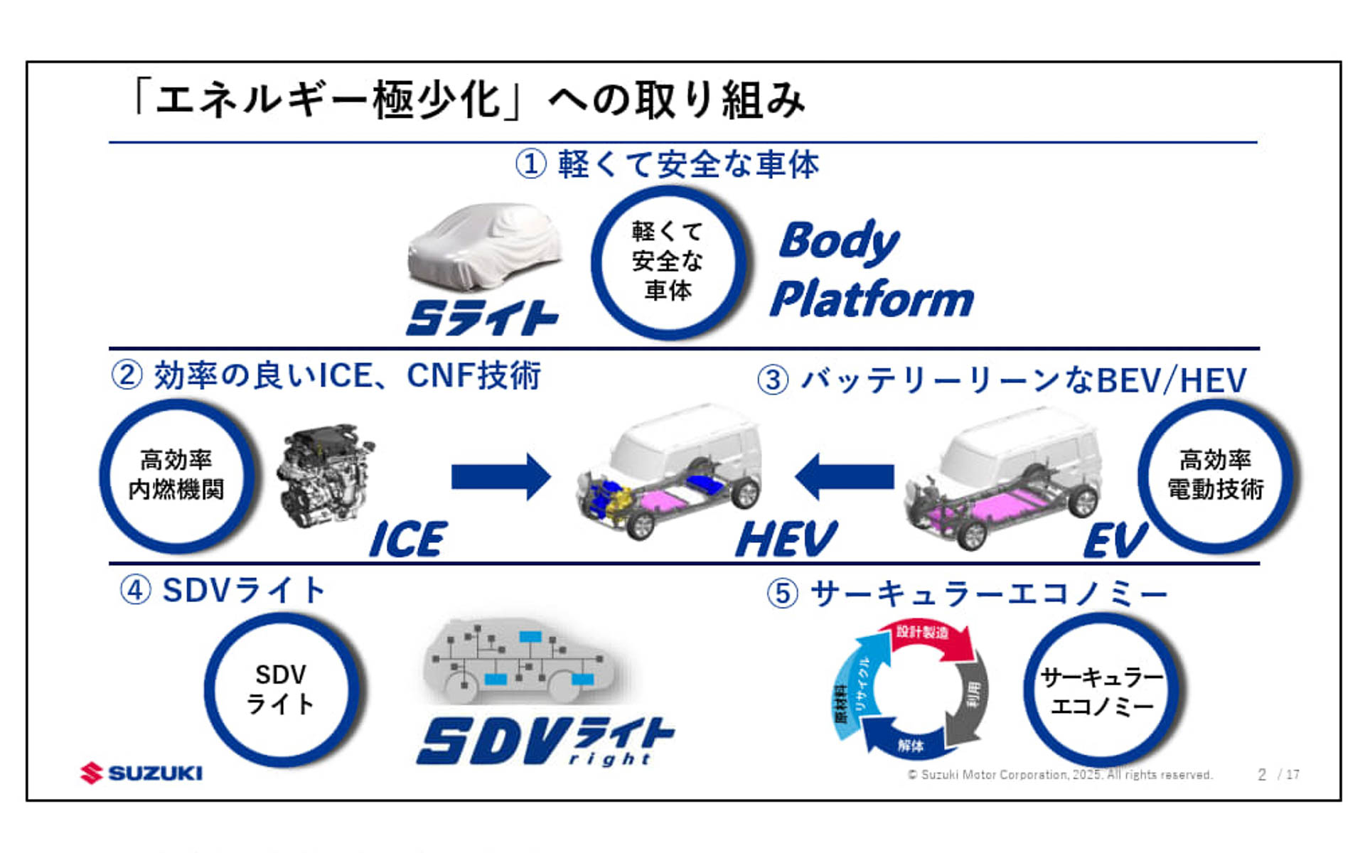 技術戦略2024で発表した技術開発の取り組み