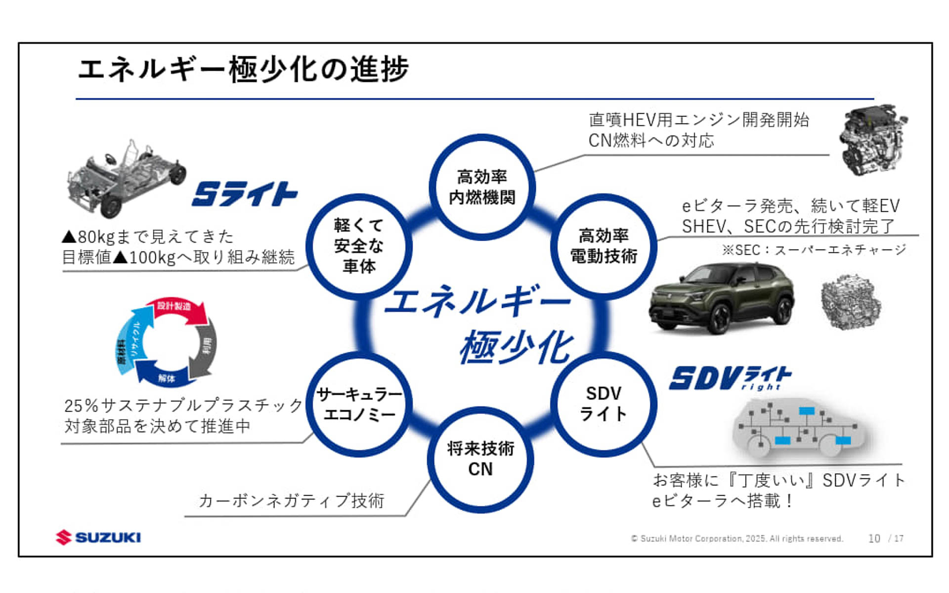 将来技術CNが加わりエネルギー極少化は6つの柱に