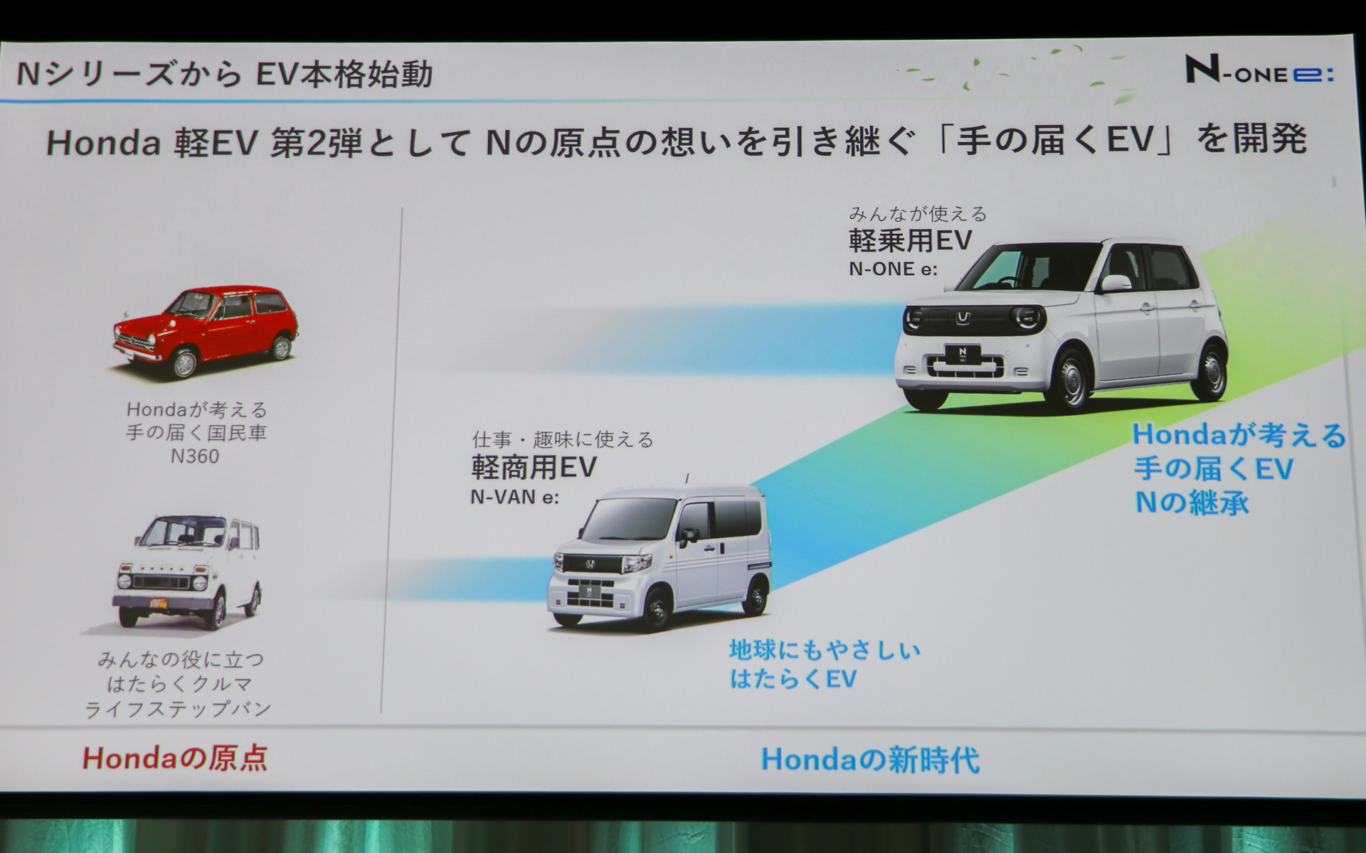 新型軽乗用EV「N-ONE e:」は、昨年発売した軽商用EV「N-VAN e:」続くNシリーズのバッテリEVモデル第2段