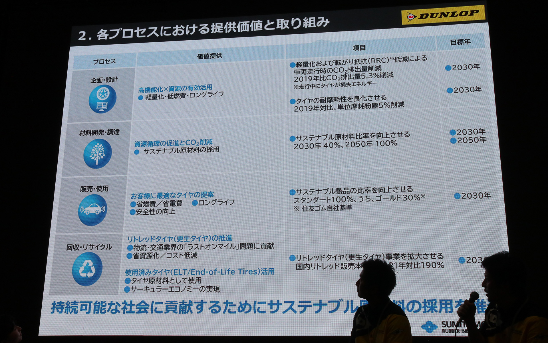 「企画・設計」「材料開発・調達」といったプロセスごとの提供価値と取り組み、提供年の一覧