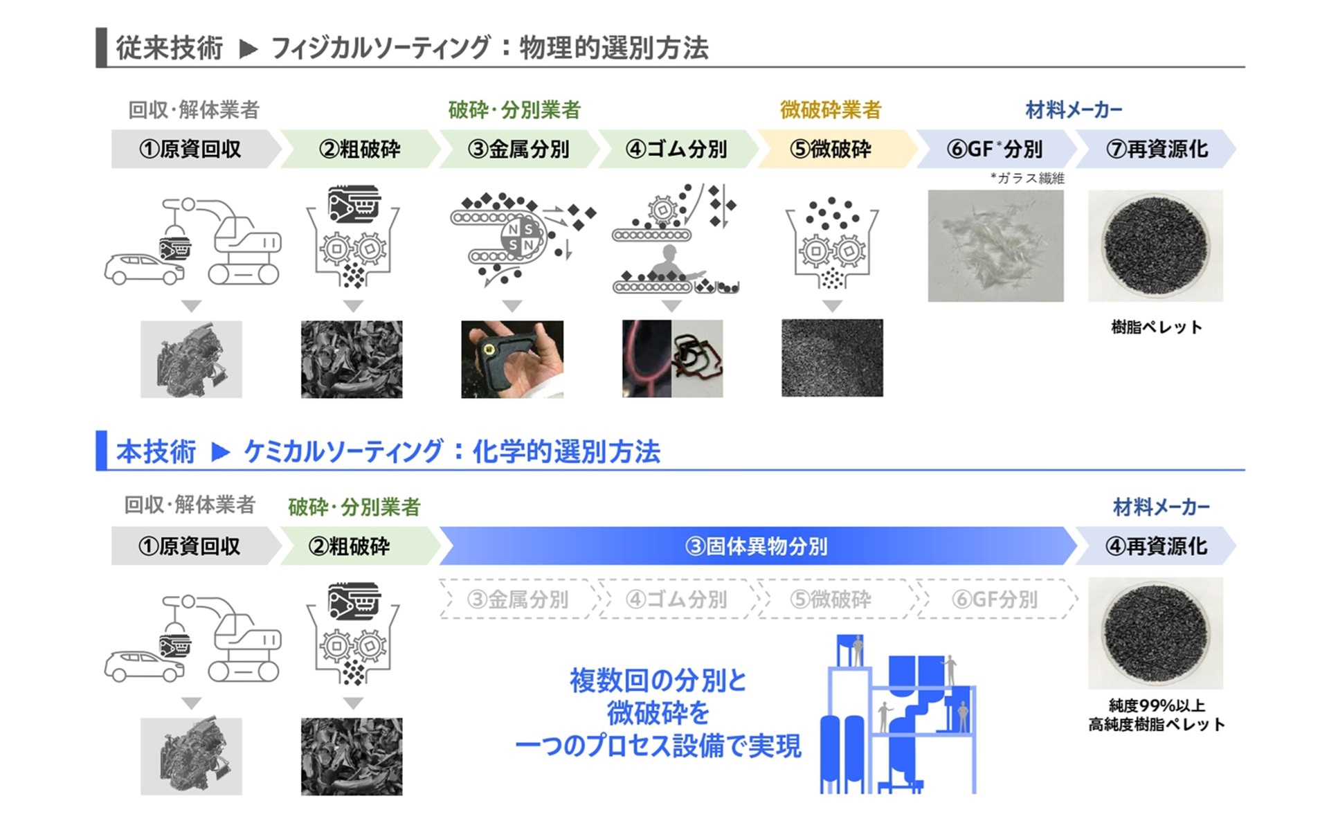 従来の「フィジカルソーティング」と新技術「ケミカルソーティング」の違い