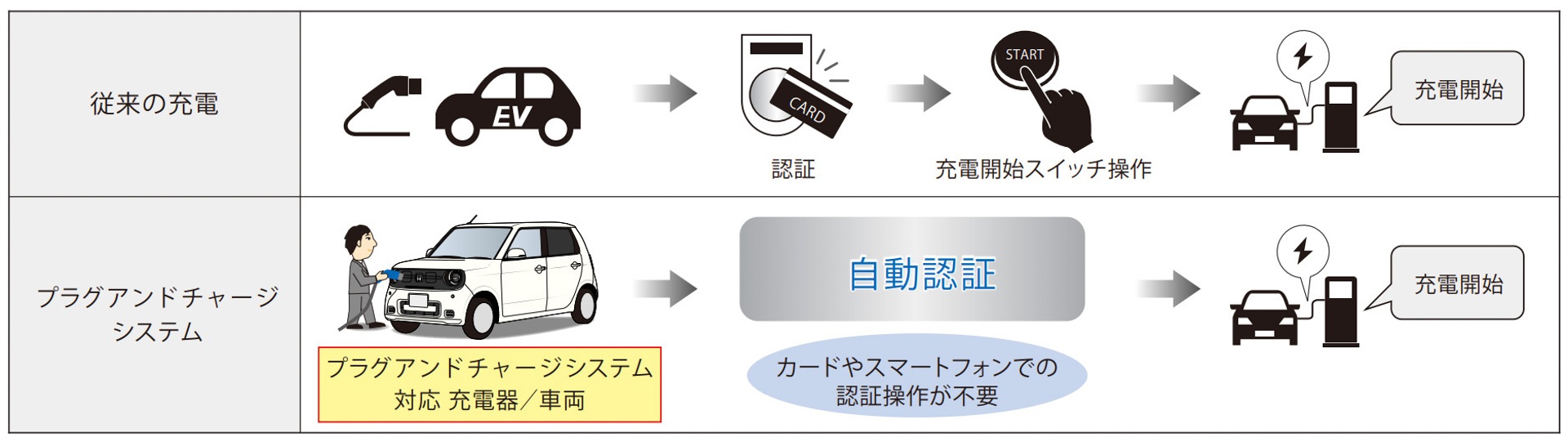 従来の充電とホンダのプラグ＆チャージシステムの違い