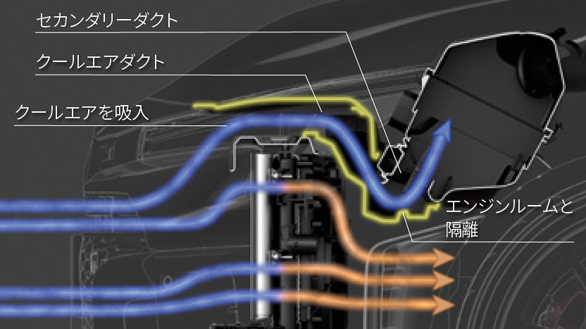 エンジンが高回転時に作動する2次吸気口にクールエアダクトを追加