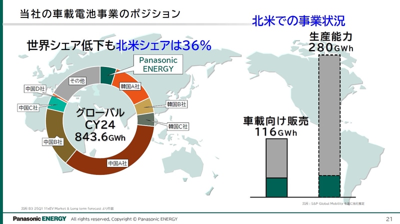 パナソニック、車載電池について2025年度中に900Wh/Lセル、2027
