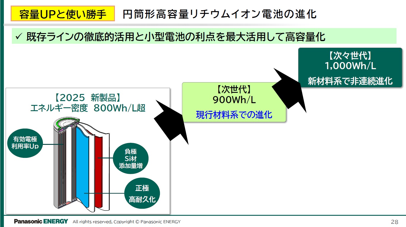 2025年度中に900Wh/Lセルの技術を、2027年度末に新材料を使用することで1000Wh/Lセルの開発を完了させる計画を明らかにした