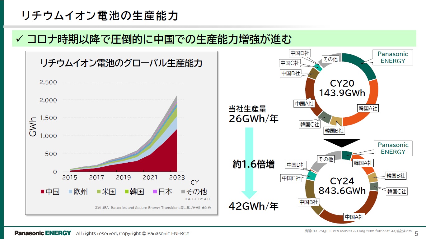 全世界のリチウムイオン電池の生産量について、2020年は143.9GWhだったが、2024年は843.6GWhへと5.9倍に増加