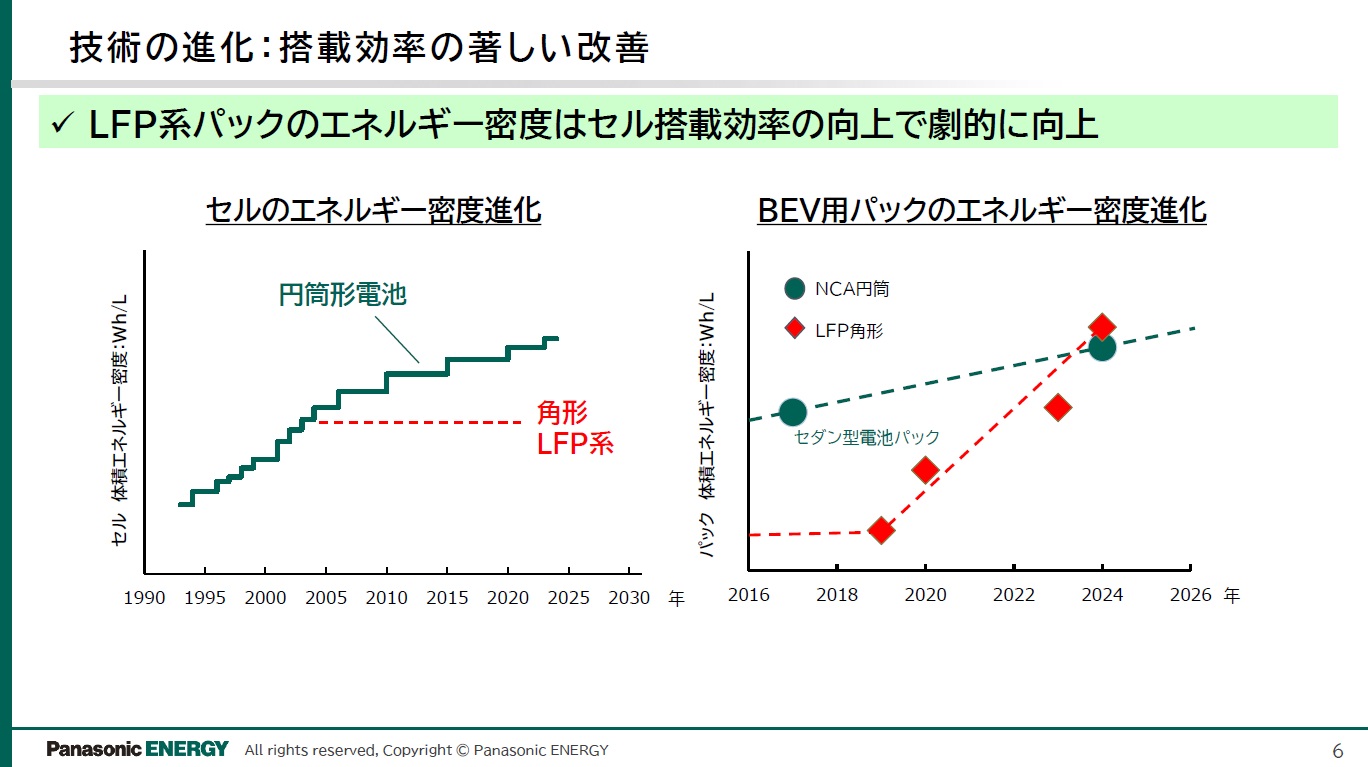 ここにきてLFP（リン酸鉄）角形電池におけるCTP（Cell to Pack）技術の採用によってエネルギー密度が劇的に向上