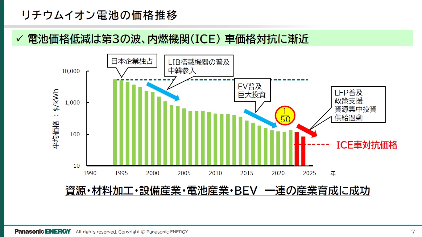 リチウムイオン電池の価格推移について