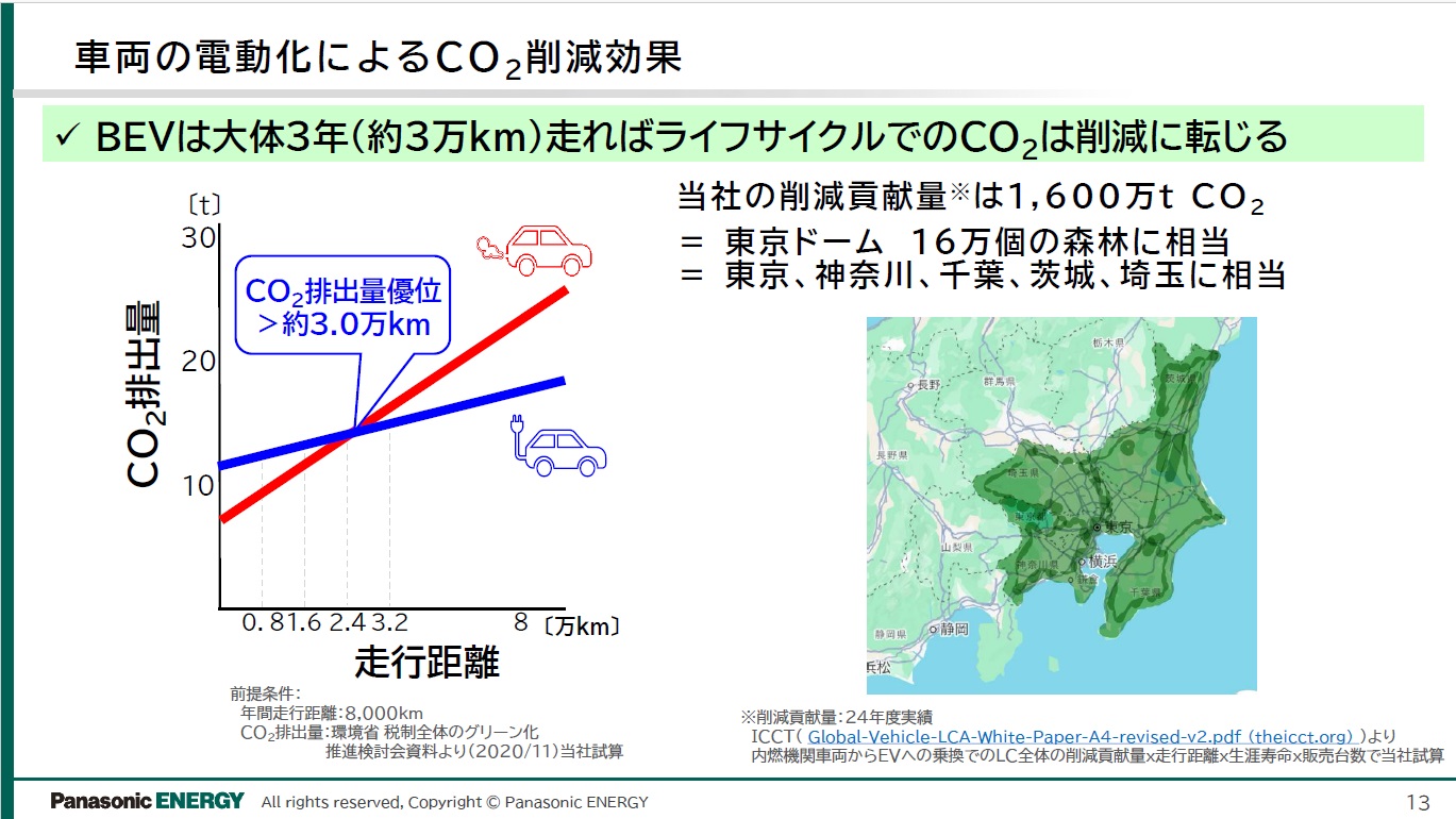 BEVで約3万km走るとICE車に比べてライフサイクルでのCO2排出量は削減に転じるという