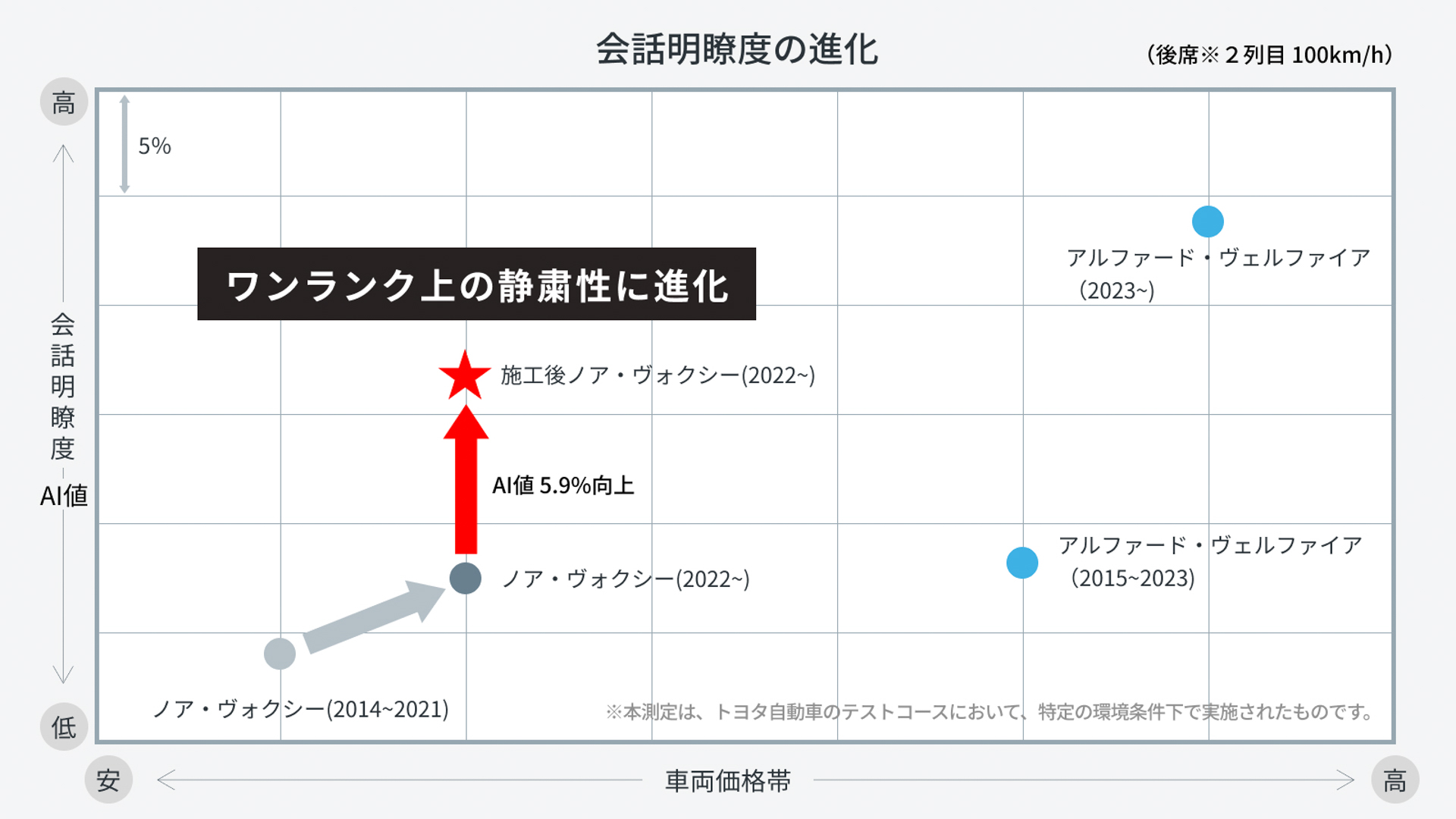 会話明瞭度（AI値）の進化