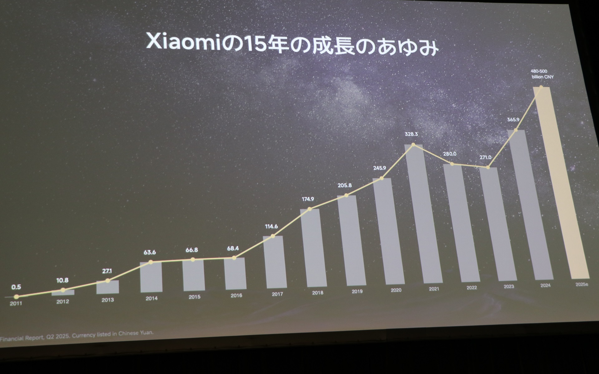 今後5年間で240億ユーロの投資も決めている