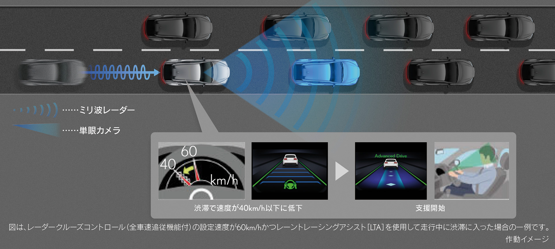 「アドバンストドライブ（渋滞時支援）」の作動イメージ