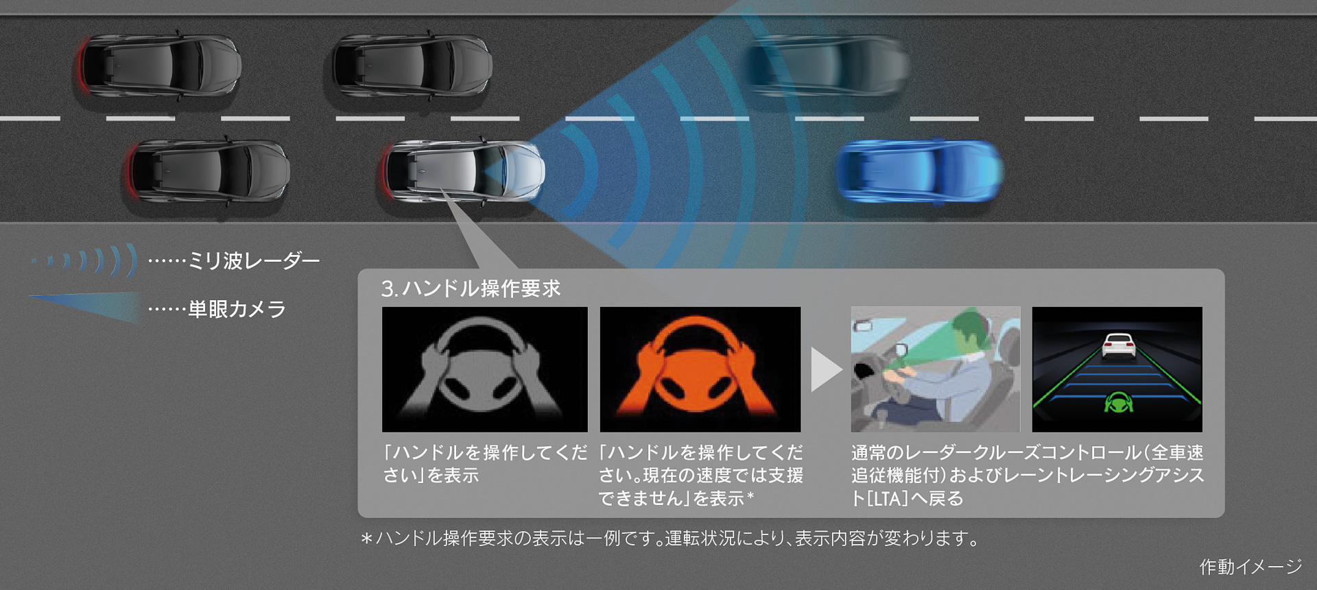 渋滞が終わって車速が40km/hを超えると通常のレーダークルーズコントロールに切り替わり、ステアリング操作の支援が終了する