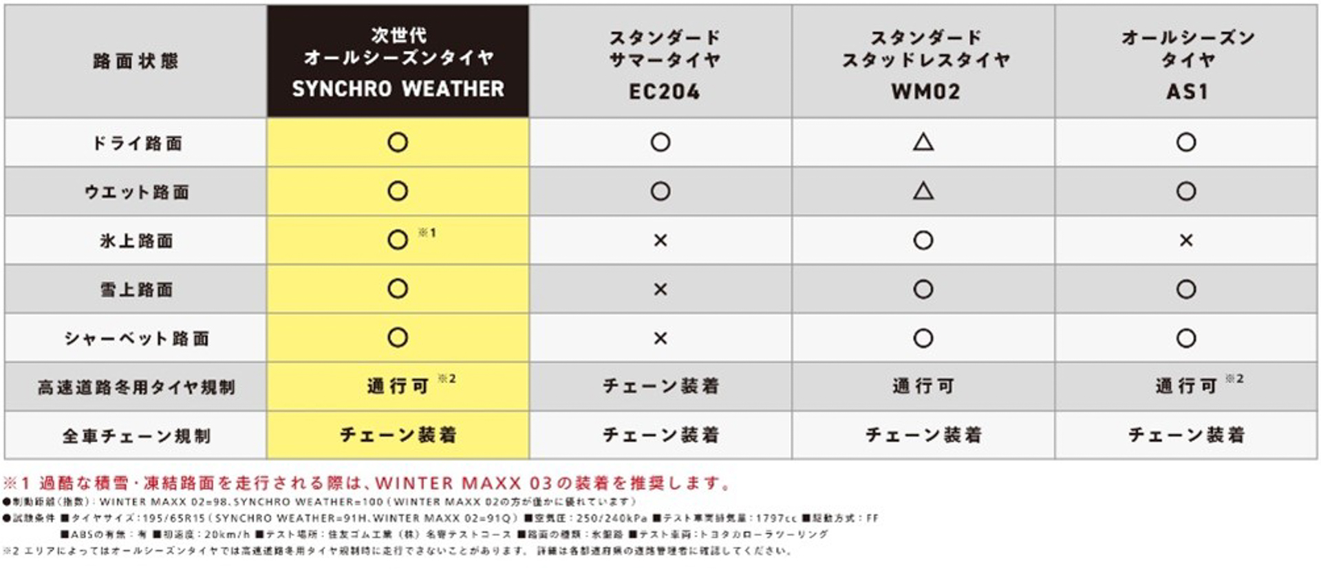 シンクロウェザーの特徴