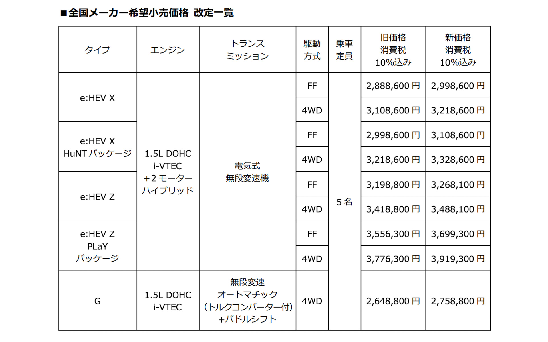 ヴェゼルの旧価格と新価格