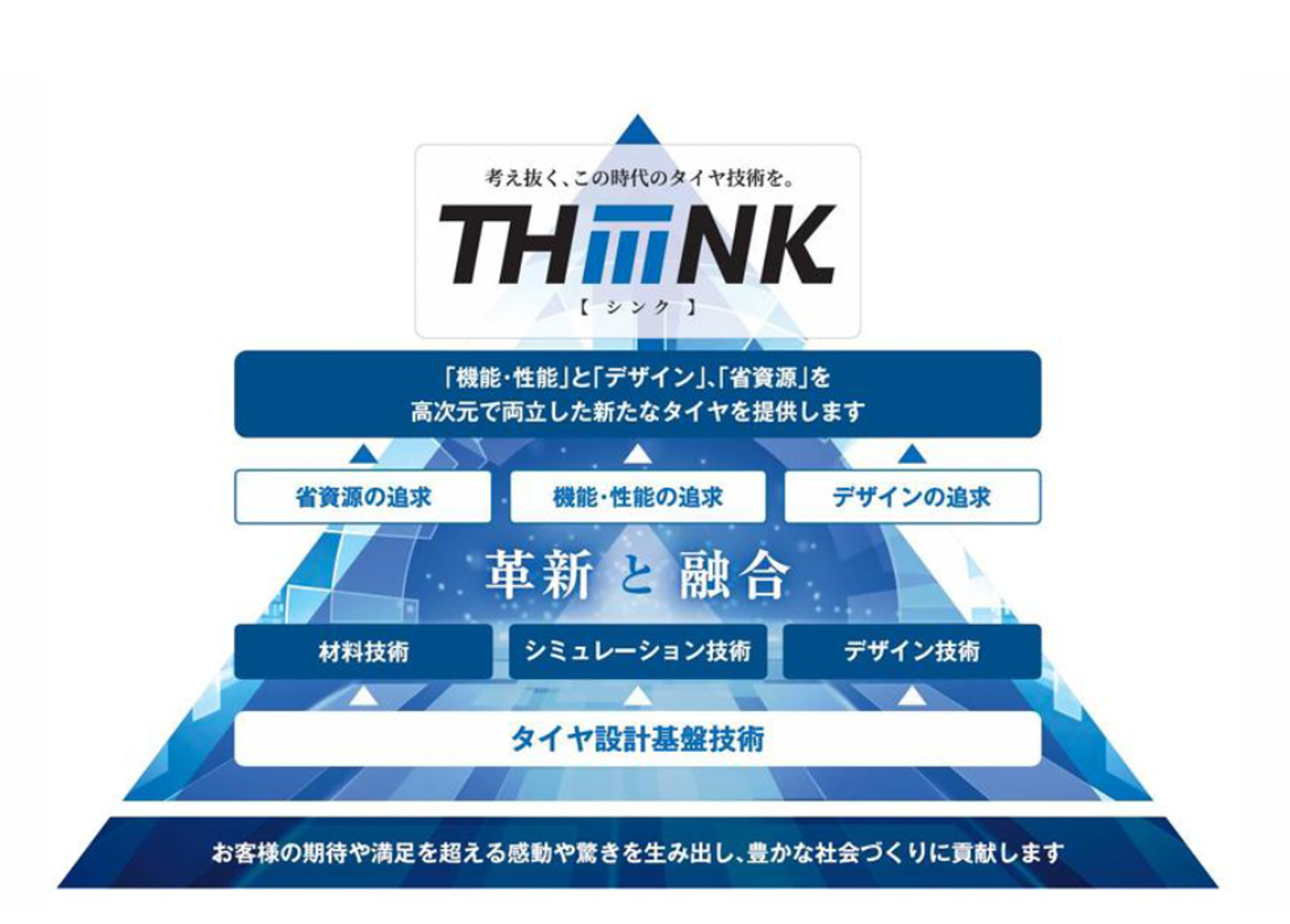 TOYO TIREが進化させる新技術体系「THiiiNK」のコンセプトイメージ