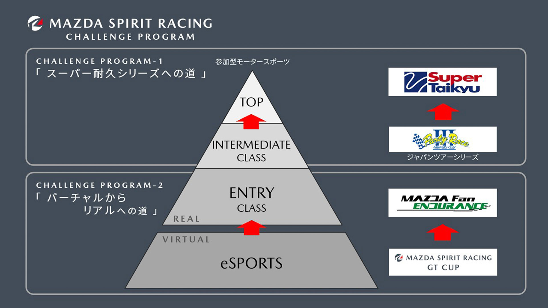 倶楽部MAZDA SPIRIT RACINGが展開しているチャレンジプログラムは2つある