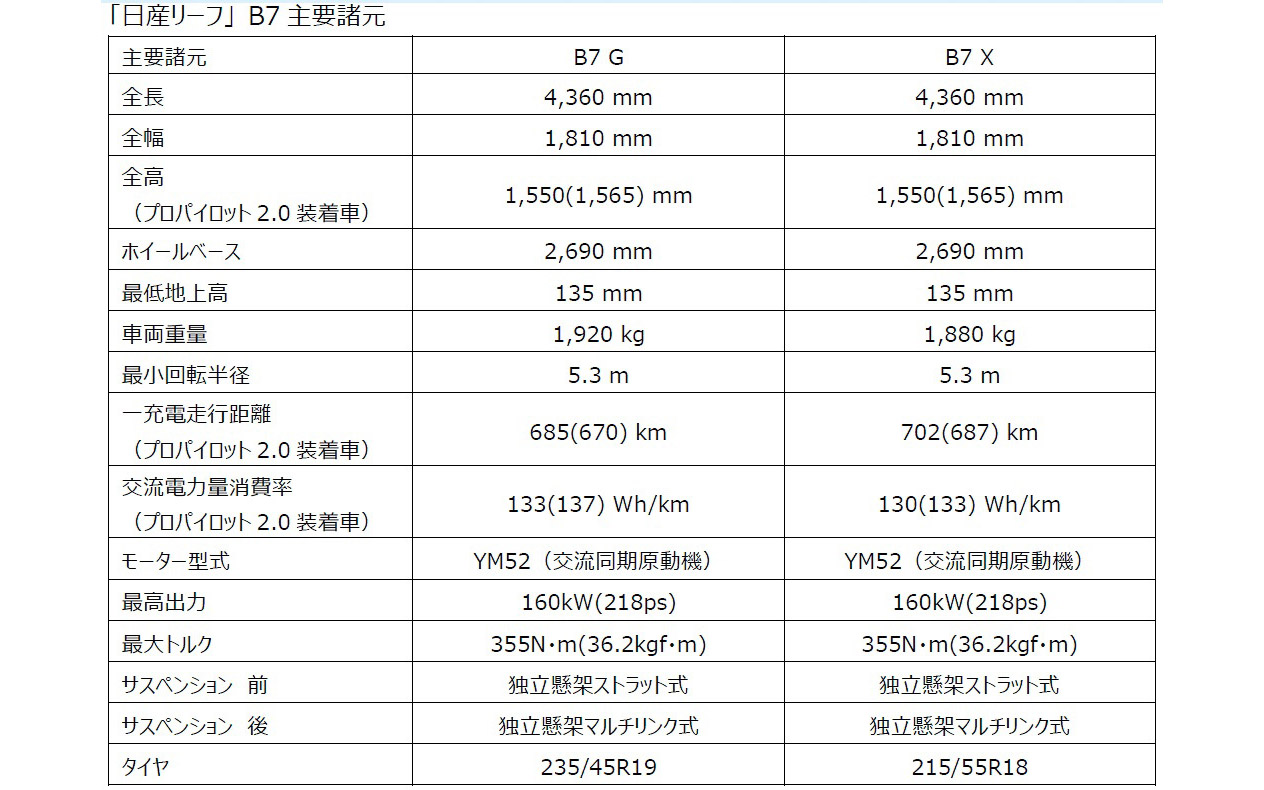 B7グレードの主要諸元