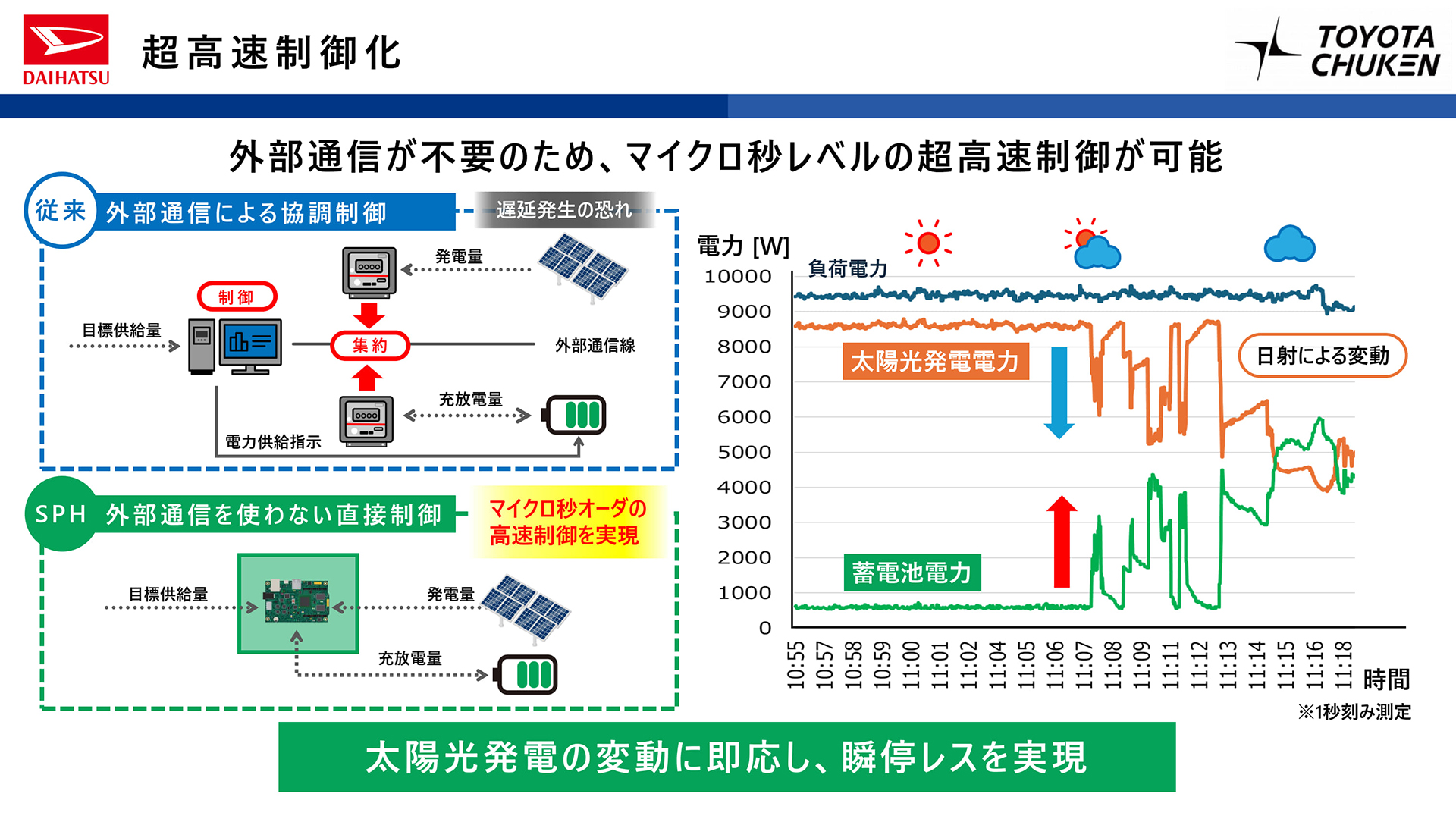 世界初3ポート電力変換器「SPH」（Smart Power Hub）は、「高効率化」「設備のコンパクト化」「超高速制御化」を達成