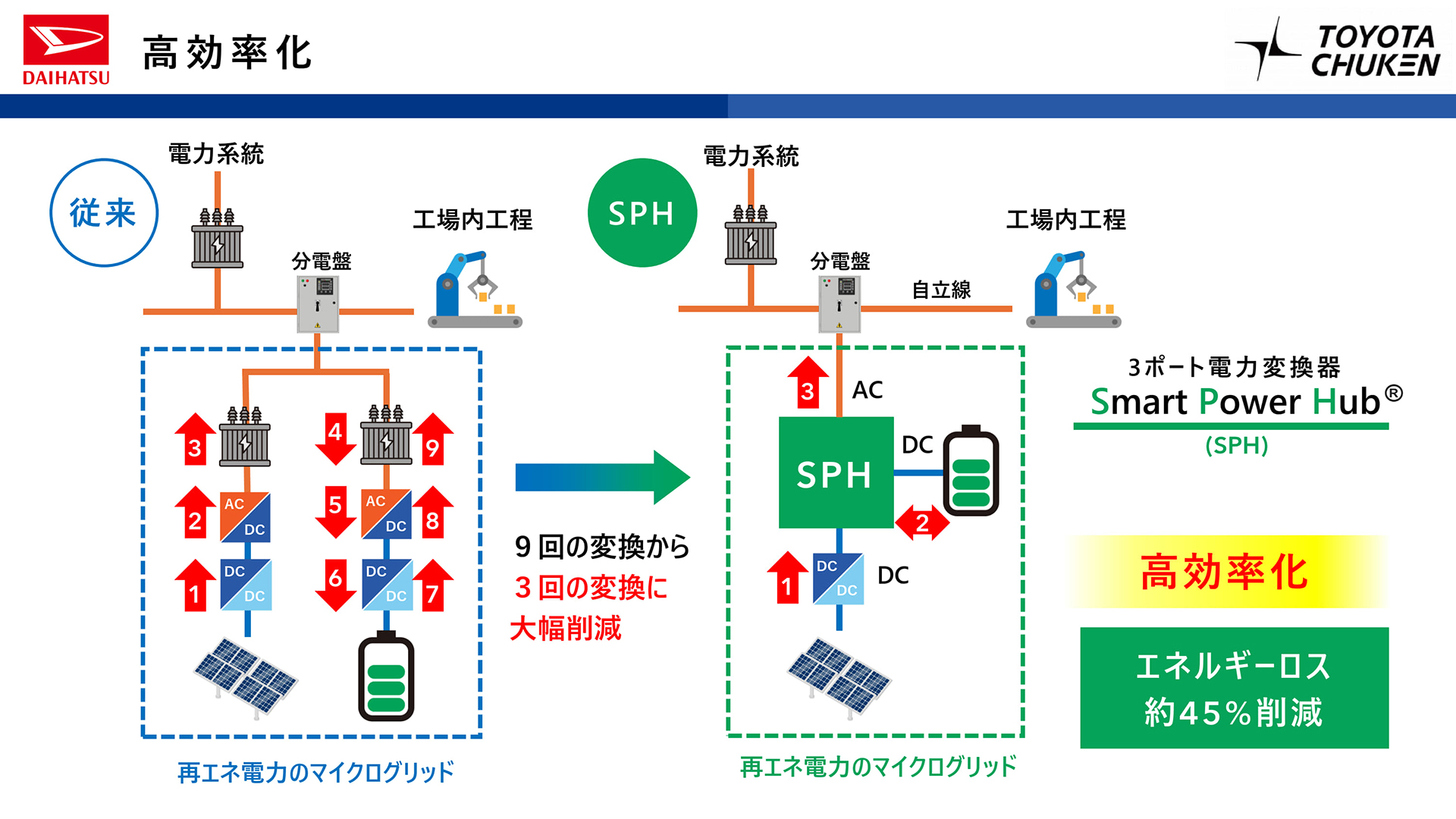世界初3ポート電力変換器「SPH」（Smart Power Hub）は、「高効率化」「設備のコンパクト化」「超高速制御化」を達成