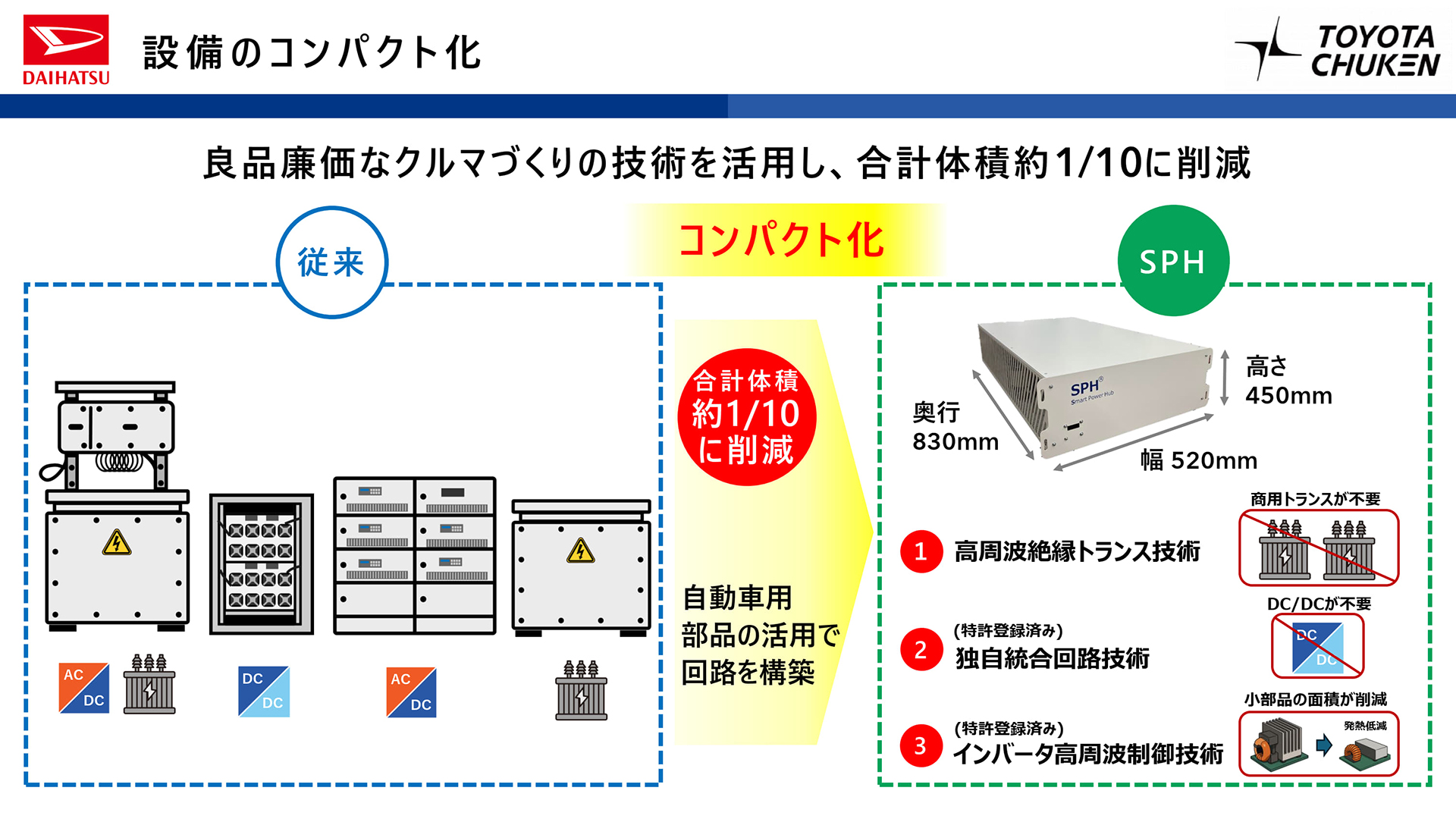 世界初3ポート電力変換器「SPH」（Smart Power Hub）は、「高効率化」「設備のコンパクト化」「超高速制御化」を達成