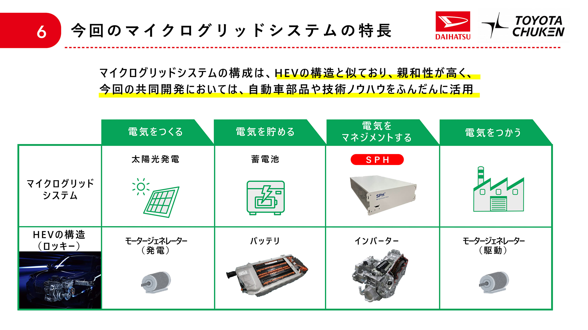 マイクログリッドシステムとハイブリッド車の構造は似ているといい、自動車部品や技術ノウハウがふんだんに活用された