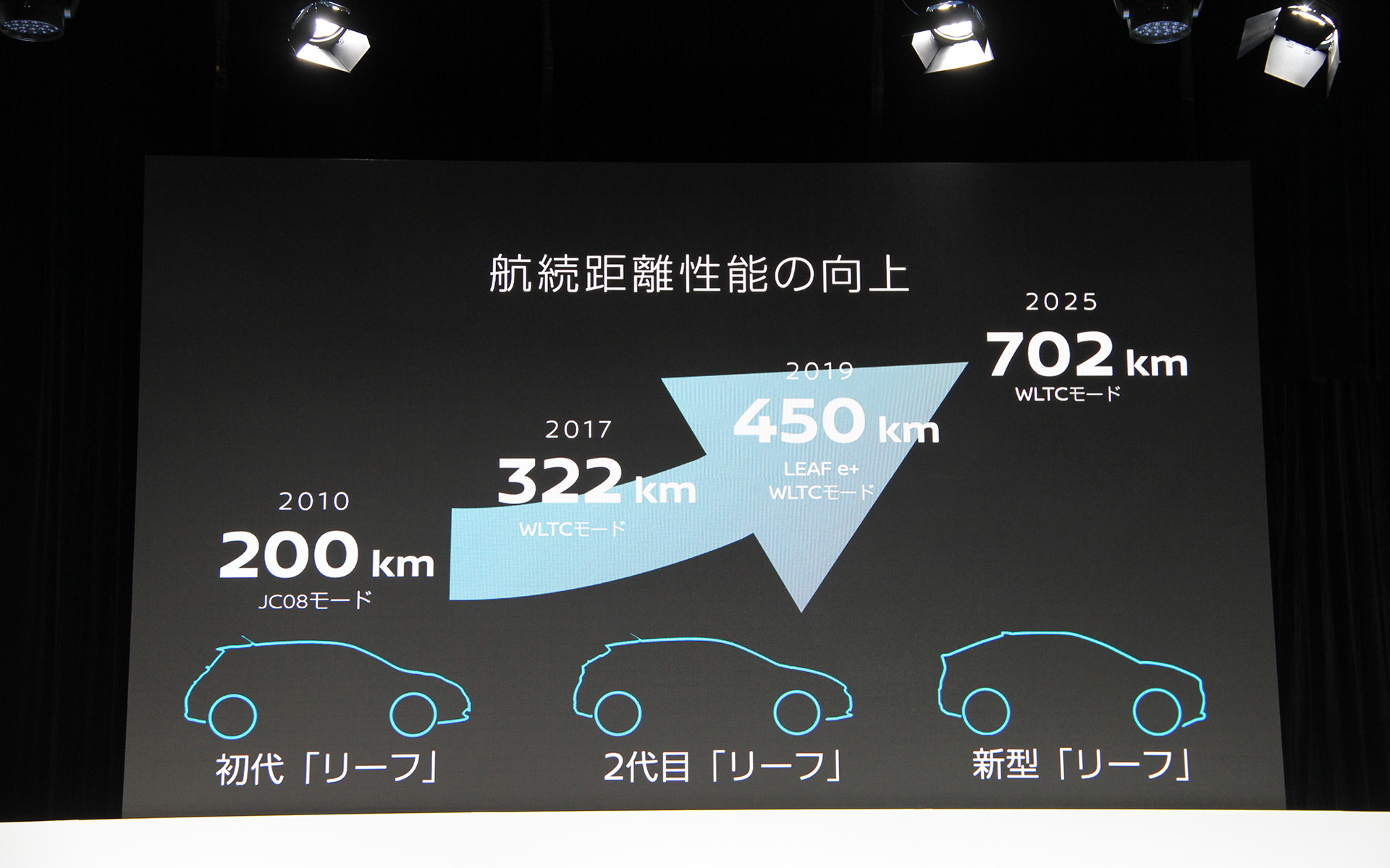 航続距離は702kmに