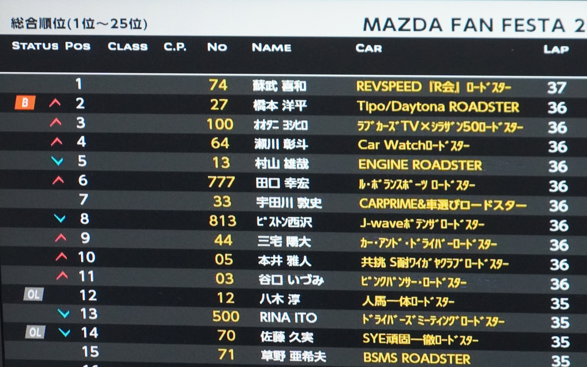 モニターで4位を確認