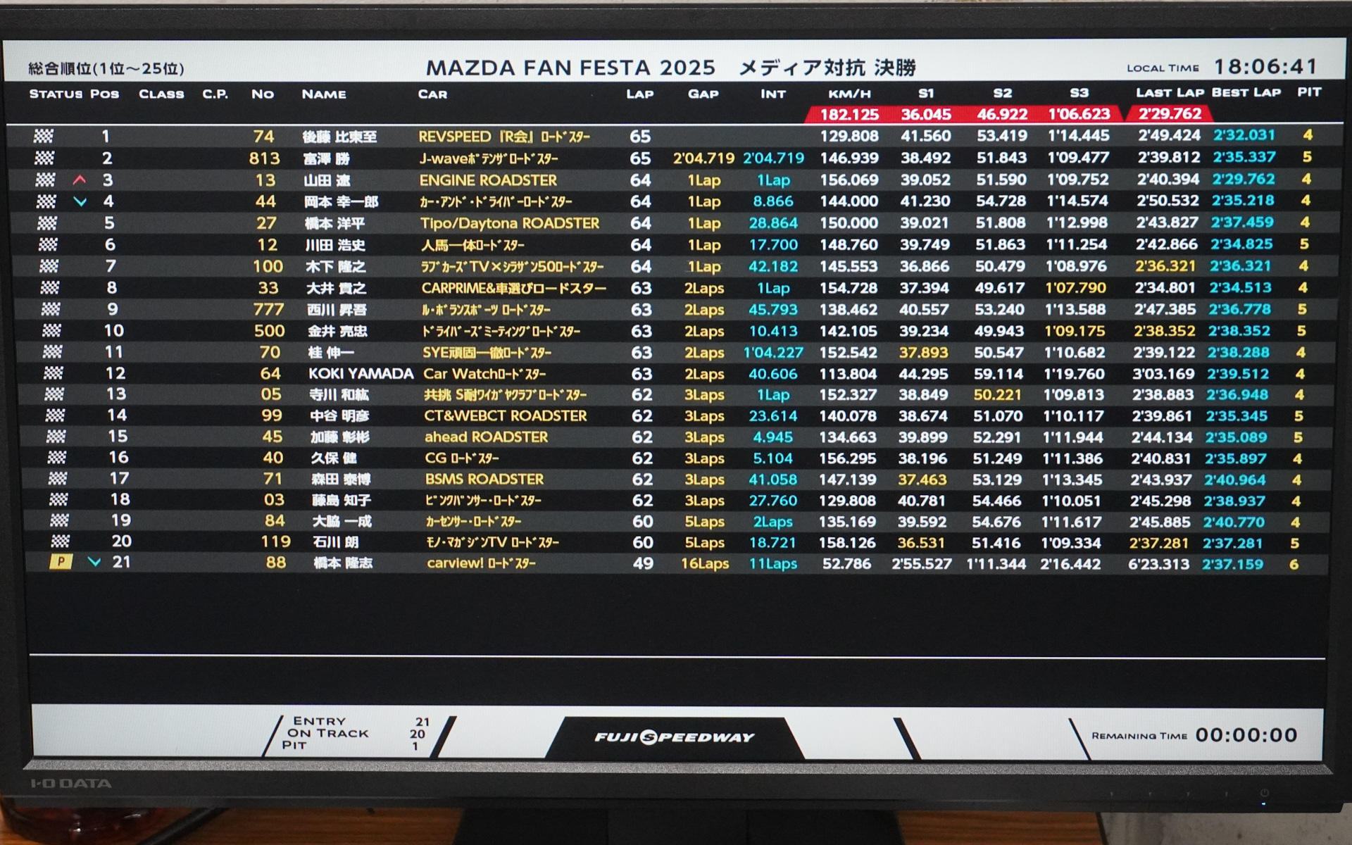 走行後のモニター。CarWatchロードスターは12位