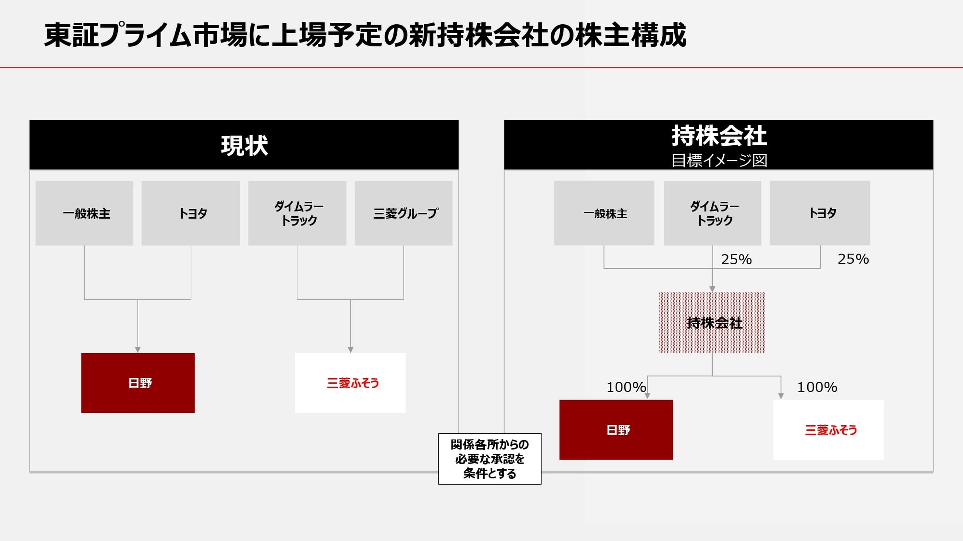 新持株会社の株主構成