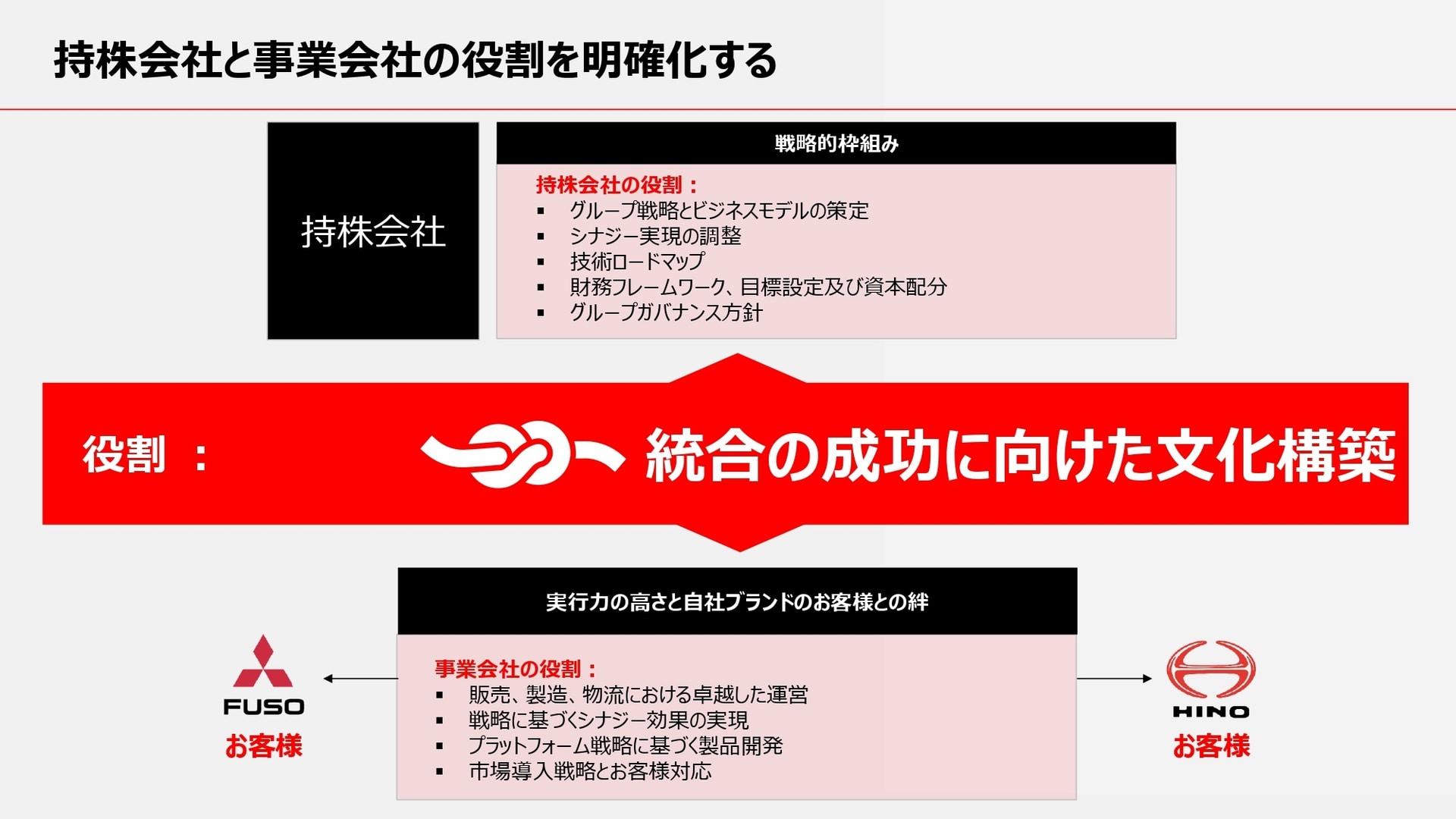 持株会社と事業会社の役割を明確化する