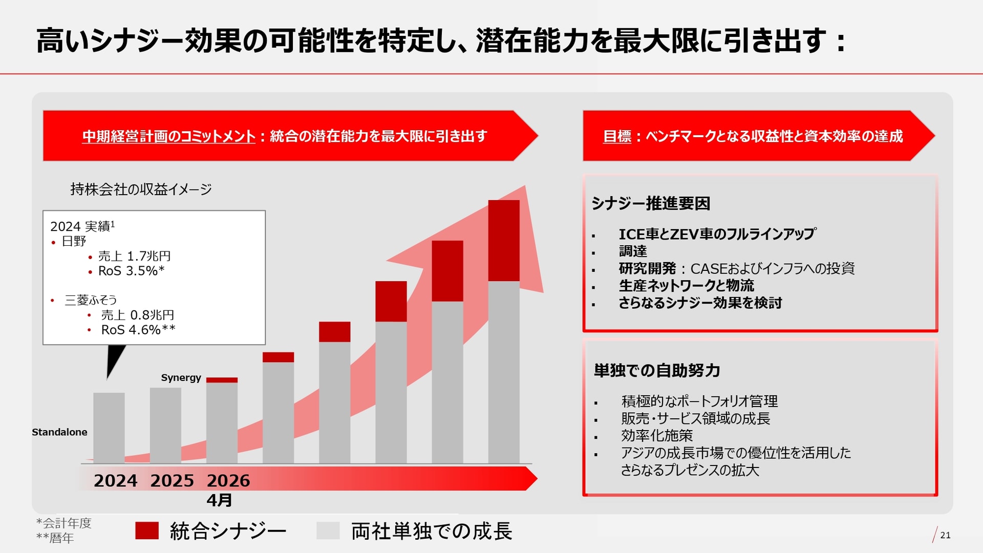 新持株会社アーチオンの成長イメージ